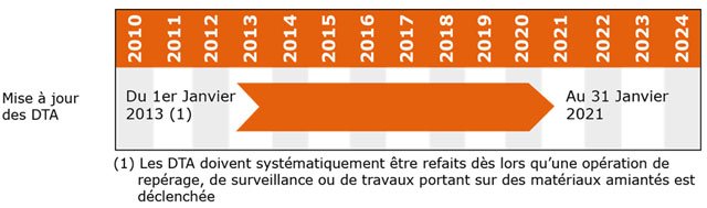 Mise à Jour des DTA - Site National et DOM energie-conseil-diagnostic