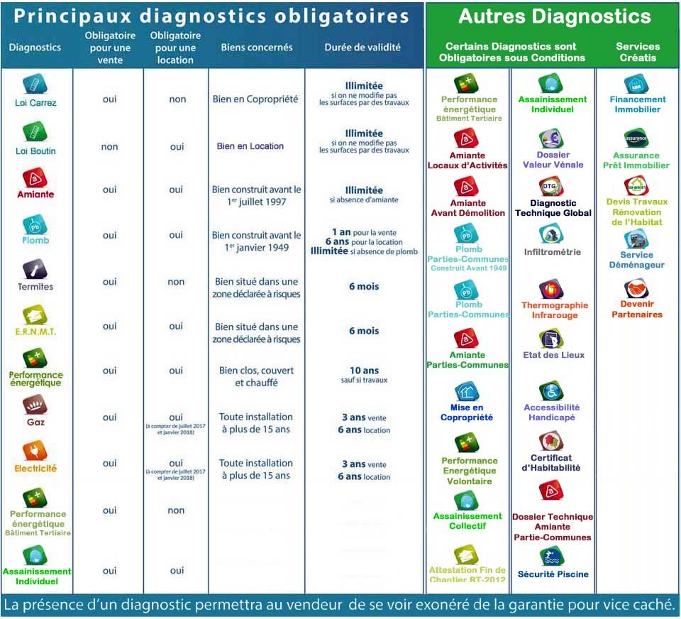 Récapitulatif des Principaux Diagnostics Immobiliers Obligatoires dans la Région Auvergne